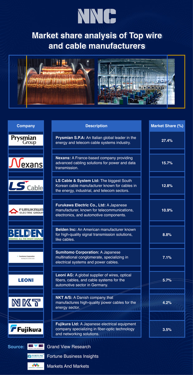 Market Share Analysis of Top Wire and Cable Manufacturers