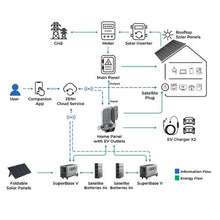 SuperBaseV4600 Portable Power Station and Satellite Battery B4600 with Two 400W Solar Panel Zendure