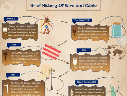 Brief History Of Wire And Cable