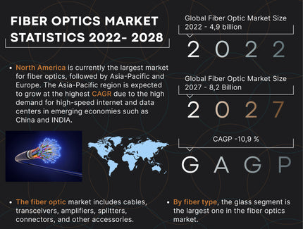 Fiber Optics Market Statistics