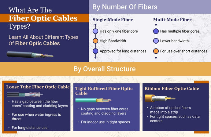 What Are The Fiber Optic Cables Types?
