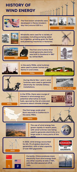 History Of Wind Energy
