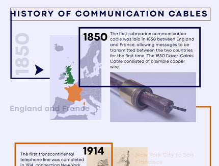 History of Communication Cables