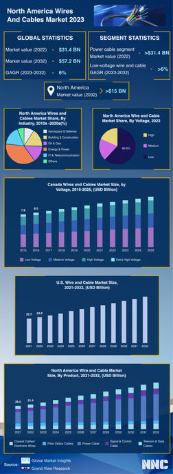 North America Wire and Cable Market 2023