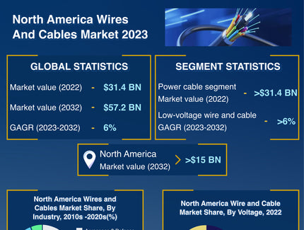North America Wire and Cable Market 2023