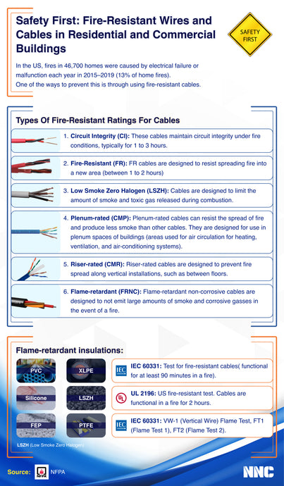 Fire-Resistant Wires and  Cables in Residential and Commercial Buildings