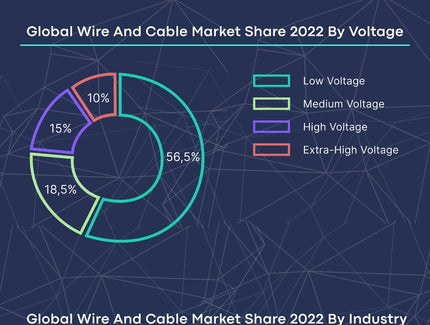 Wire and Cable  2022- 2023 Market Statistics
