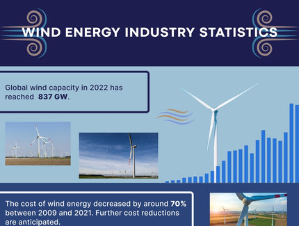 Wind Energy Industry Statistics