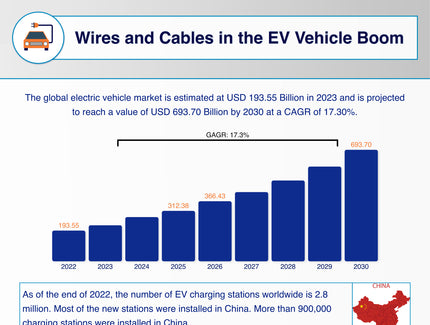 Wires and Cables in EV Vehicle Boom