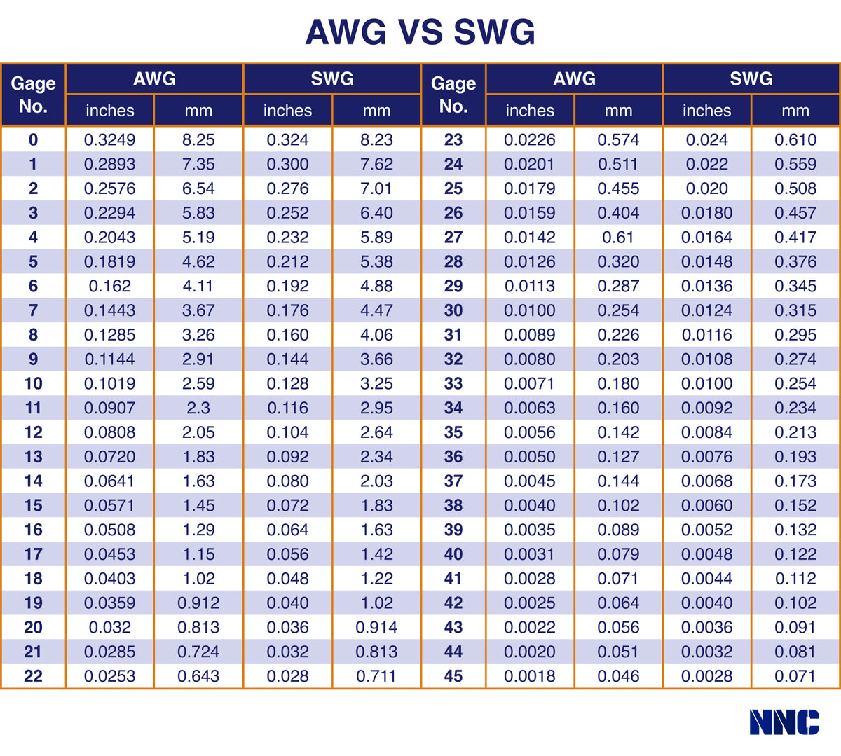 Standard Wire Gauge Chart