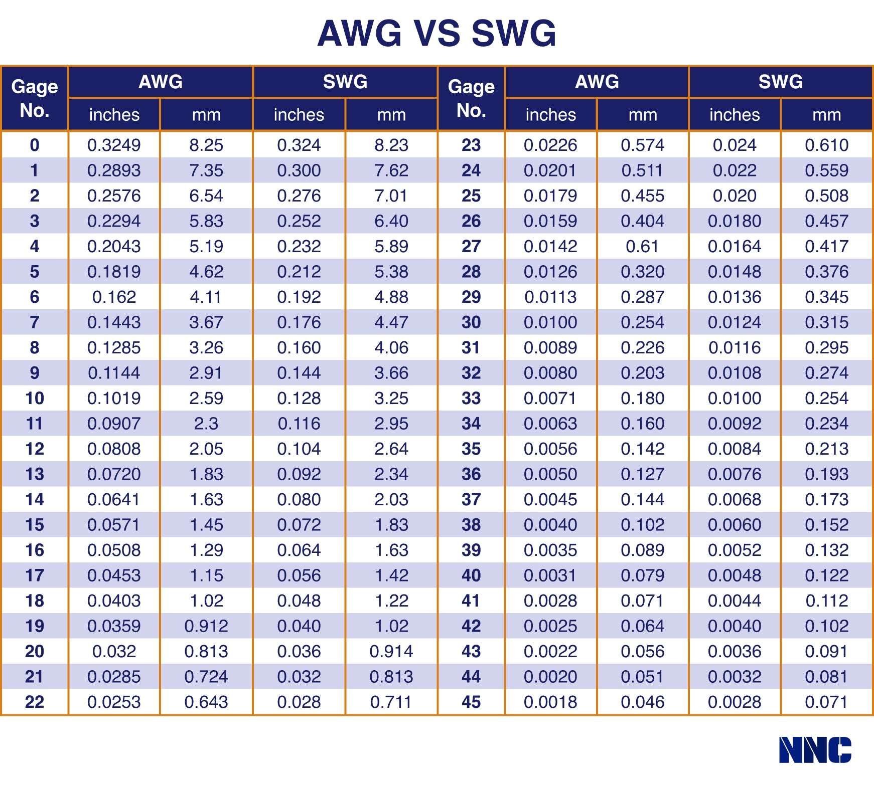 USB C cable wire gauge comparison chart