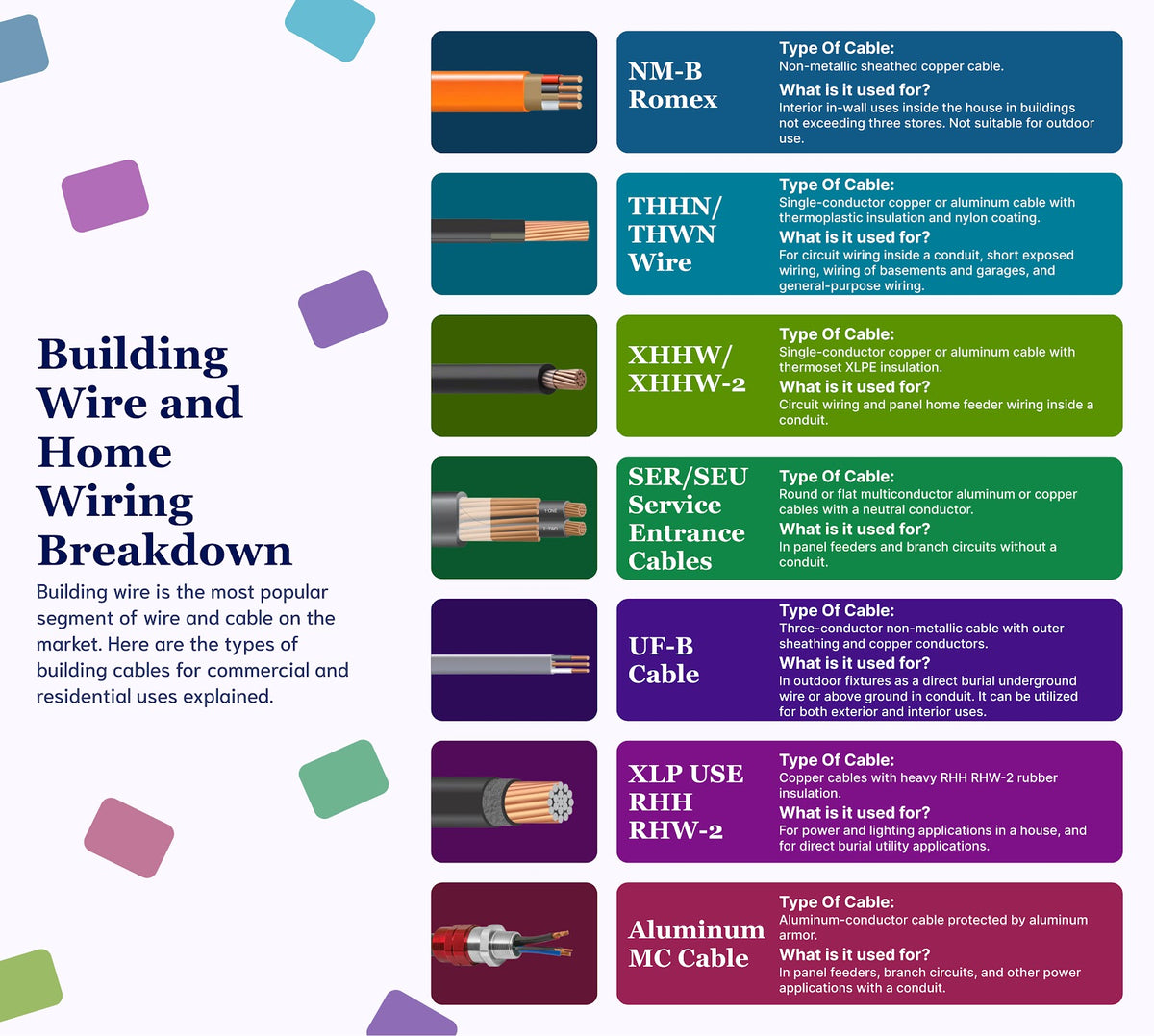 Real Building Wire Building Wire Breakdown