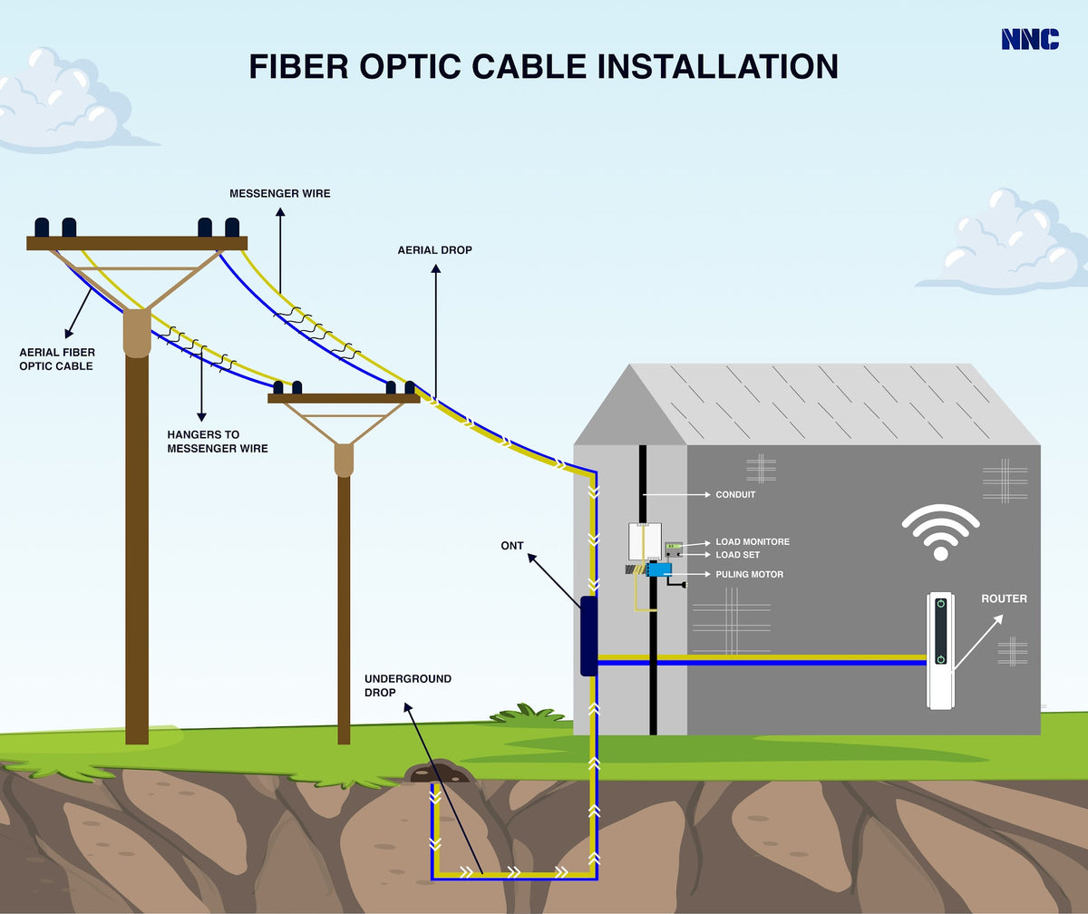 Fiber Optic Cable Installation