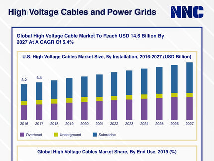 High-Voltage Cables and Power Grids