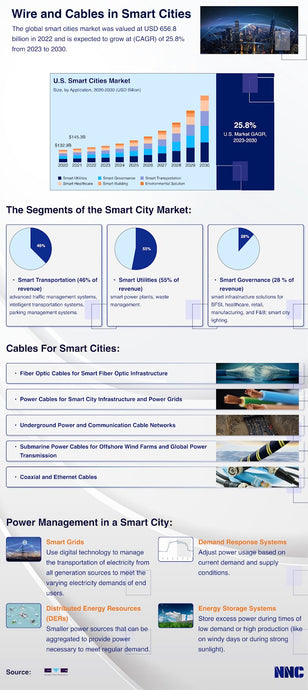 Wire and Cables in Smart Cities