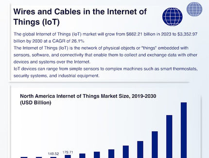 Wire and Cables in the Internet of Things (IoT)