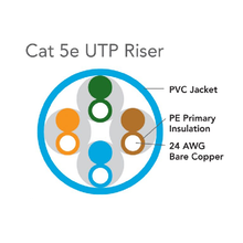 Category 5e 400 MHz CMP White Cable OCC-U5E4PLM-07