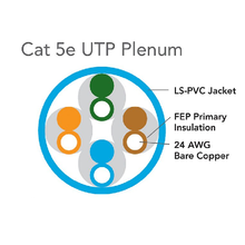 Category 5e 400 MHz CMP White Cable OCC-U5E4PLM-07