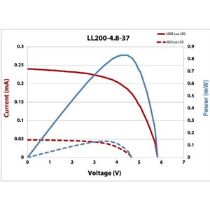 Powerfilm 3.2V Indoor Light Solar Module 200 Lux LL200-4.8-37-200 (50 Units)