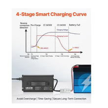 36V 18A Lithium Battery Charger with Anderson Connector  LED Indicator