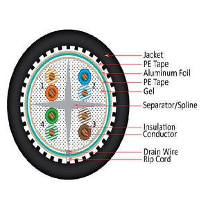 1000' 23 AWG 4 Pairs Black CAT6 CMXF Direct Burial Gel-Filled Core LLDPE Jacket Cable