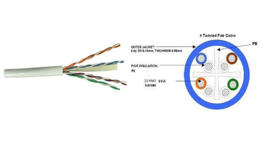 CATEGORY 6 UNSHIELDED TWISTED PAIR CABLE